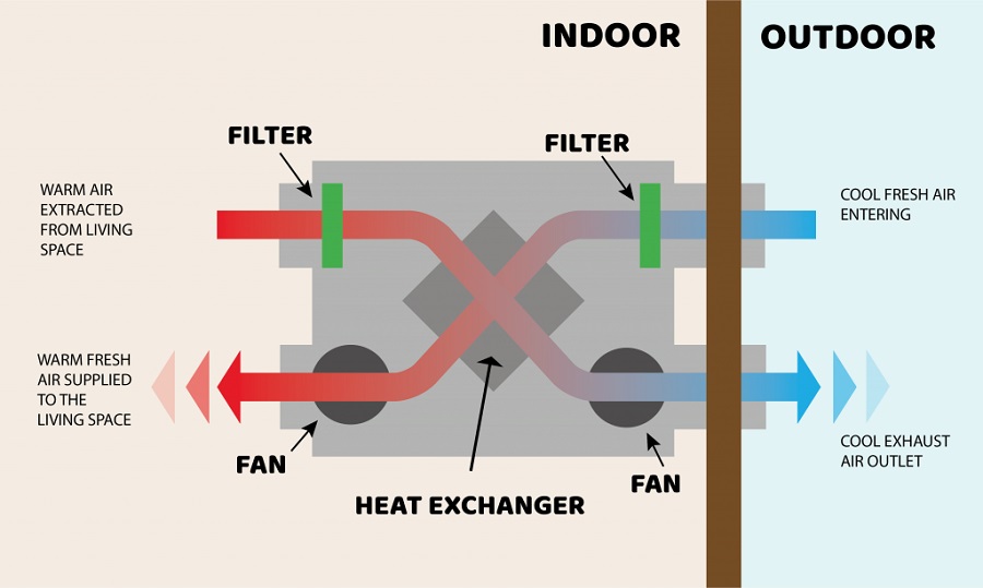 Ce inseamna un sistem de ventilatie cu recuperare de caldura